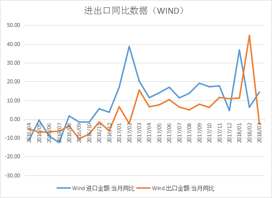 2.1 進出口數(shù)據(jù)總覽